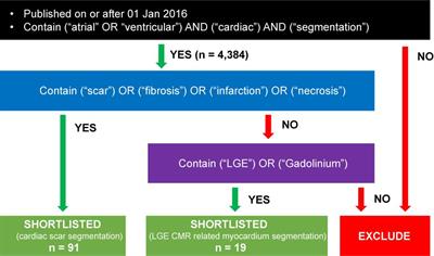 Recent Advances in Fibrosis and Scar Segmentation From Cardiac MRI: A State-of-the-Art Review and Future Perspectives